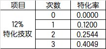 论特化率和占比如何计算特化装备的收益和影响特化装备的选择19