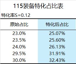 论特化率和占比如何计算特化装备的收益和影响特化装备的选择21