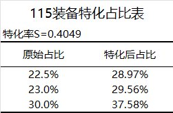 论特化率和占比如何计算特化装备的收益和影响特化装备的选择22