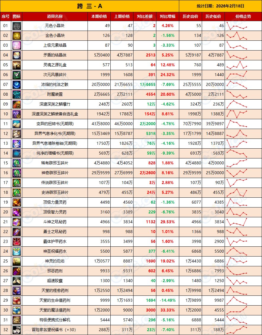 【金币：全区统计】预计金币还会继续升值，材料消耗量上升(2月第7期)7
