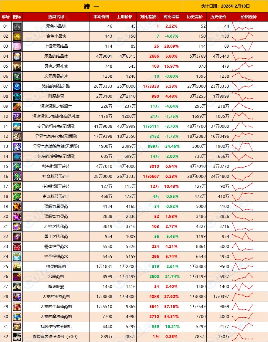 【金币：全区统计】预计金币还会继续升值，材料消耗量上升(2月第7期)3