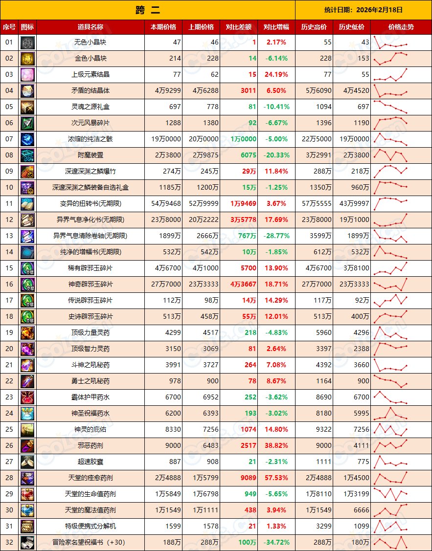 【金币：全区统计】预计金币还会继续升值，材料消耗量上升(2月第7期)5