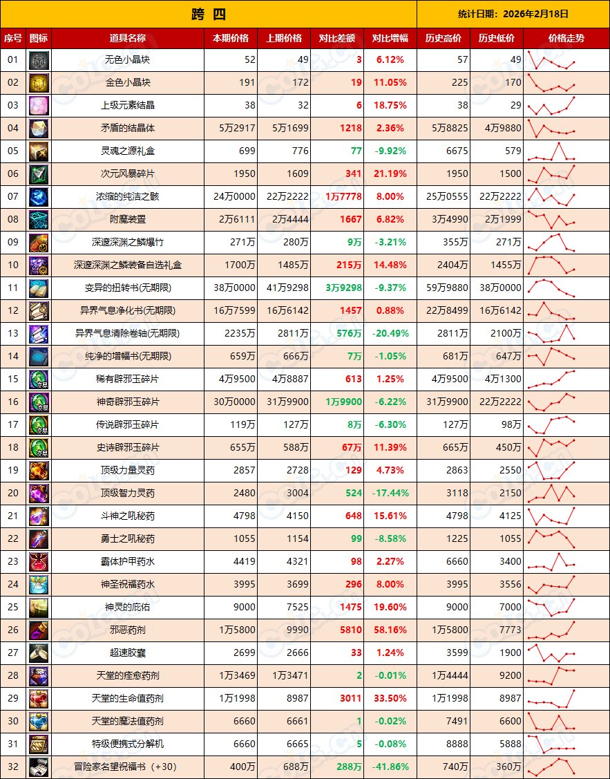【金币：全区统计】预计金币还会继续升值，材料消耗量上升(2月第7期)11