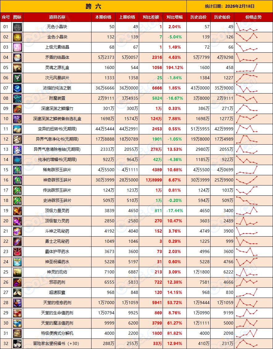 【金币：全区统计】预计金币还会继续升值，材料消耗量上升(2月第7期)15