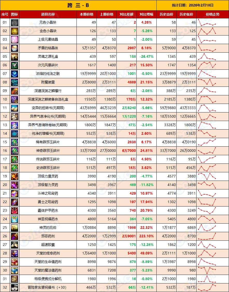 【金币：全区统计】预计金币还会继续升值，材料消耗量上升(2月第7期)9