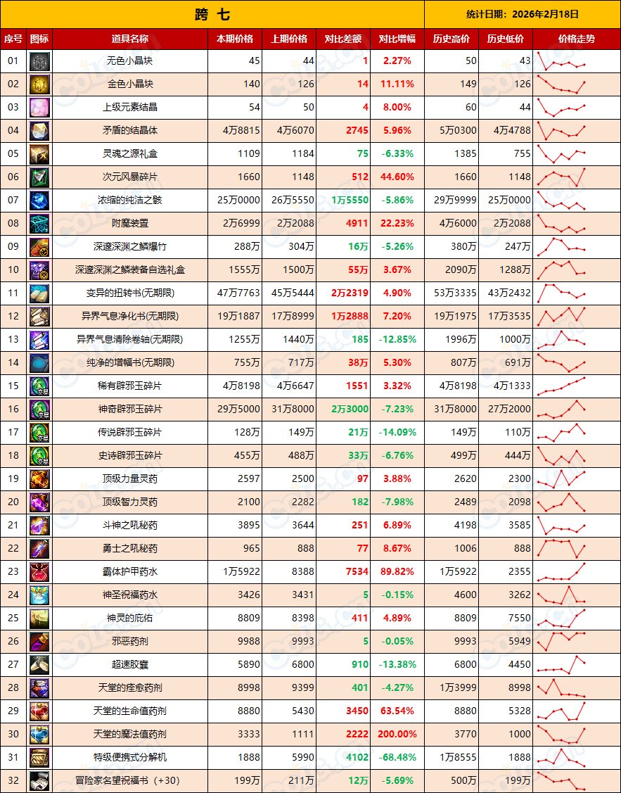 【金币：全区统计】预计金币还会继续升值，材料消耗量上升(2月第7期)17