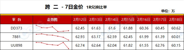 【RMT：平稳过渡】全区金价大涨，趁热出金过期不候-(2月第7期)4