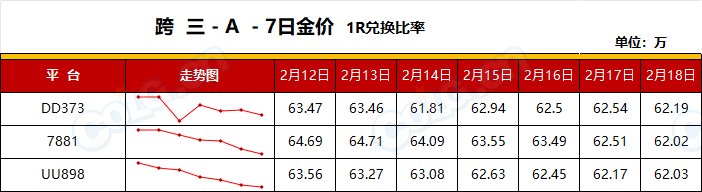 【RMT：平稳过渡】全区金价大涨，趁热出金过期不候-(2月第7期)6
