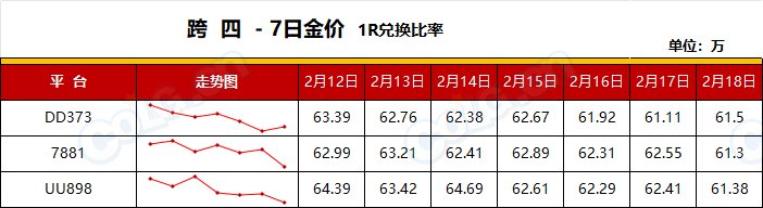 【RMT：平稳过渡】全区金价大涨，趁热出金过期不候-(2月第7期)10