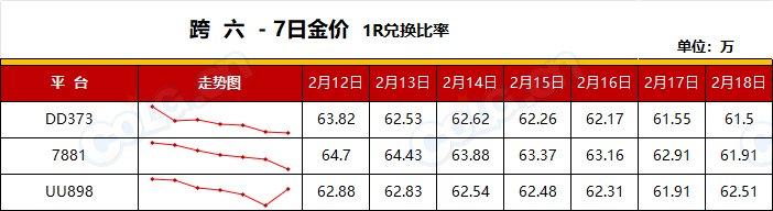 【RMT：平稳过渡】全区金价大涨，趁热出金过期不候-(2月第7期)14