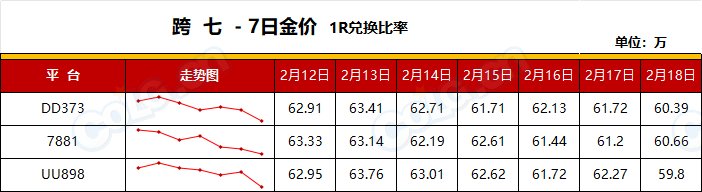 【RMT：平稳过渡】全区金价大涨，趁热出金过期不候-(2月第7期)16