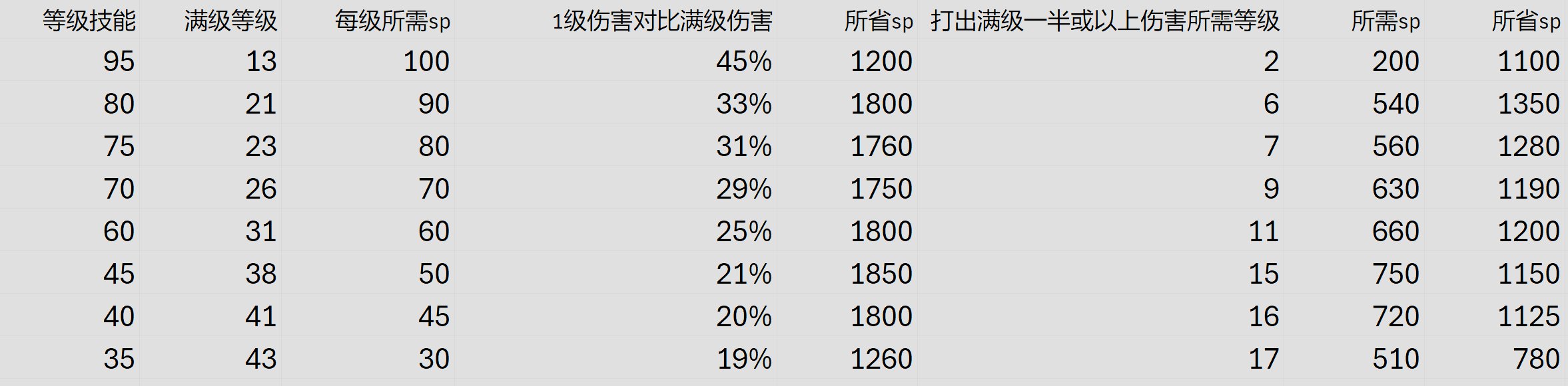 基于sp效率的加点策略（又名你居然应该放弃加满高秒伤高单次的高阶技能？？！）5