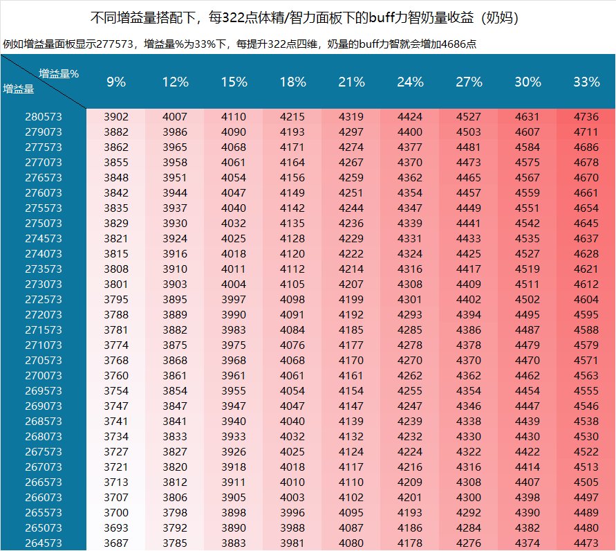 红15的C+红12的奶和红12的C+红15的奶哪个比较强？论奶和C的四维堆砌收益2