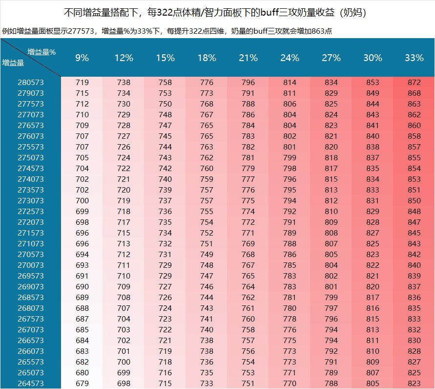 红15的C+红12的奶和红12的C+红15的奶哪个比较强？论奶和C的四维堆砌收益5