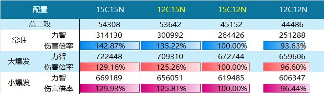 红15的C+红12的奶和红12的C+红15的奶哪个比较强？论奶和C的四维堆砌收益11