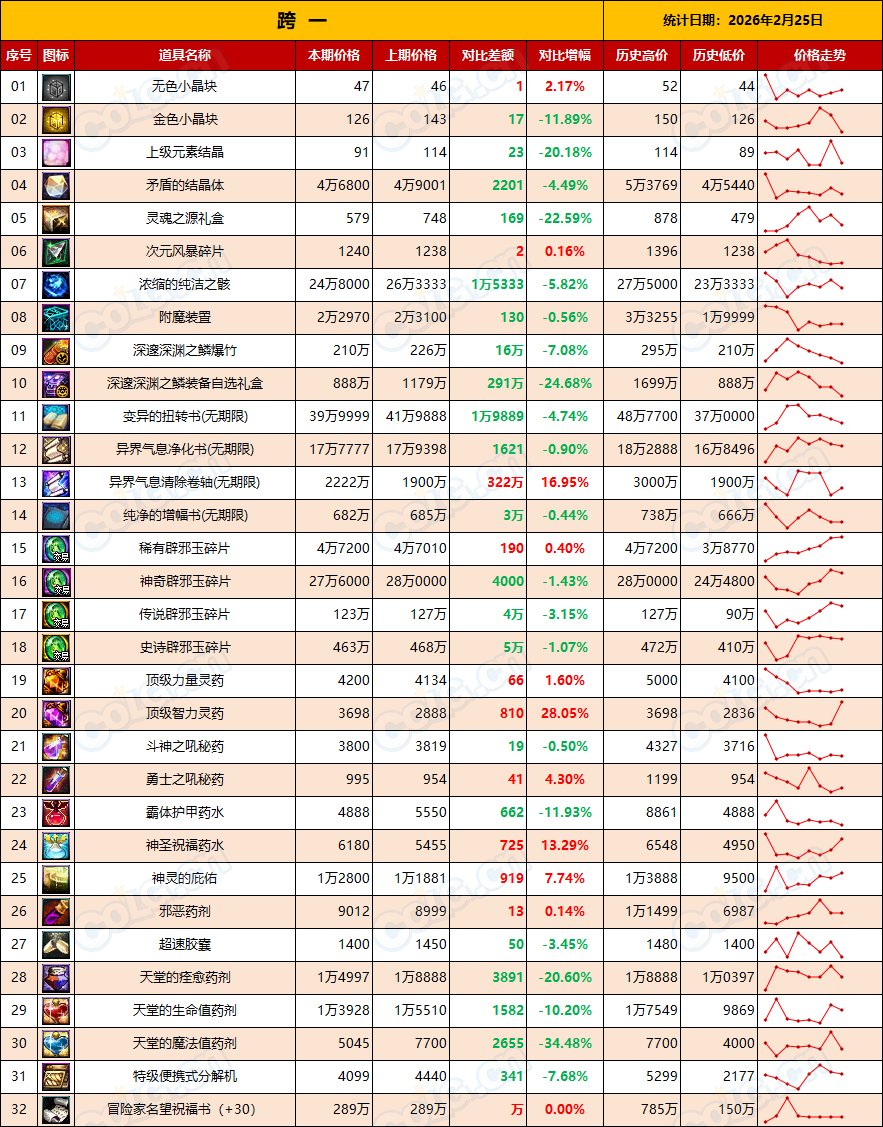 【金币：全区统计】假期结束需求放缓，市场降温来临(2月第8期)3