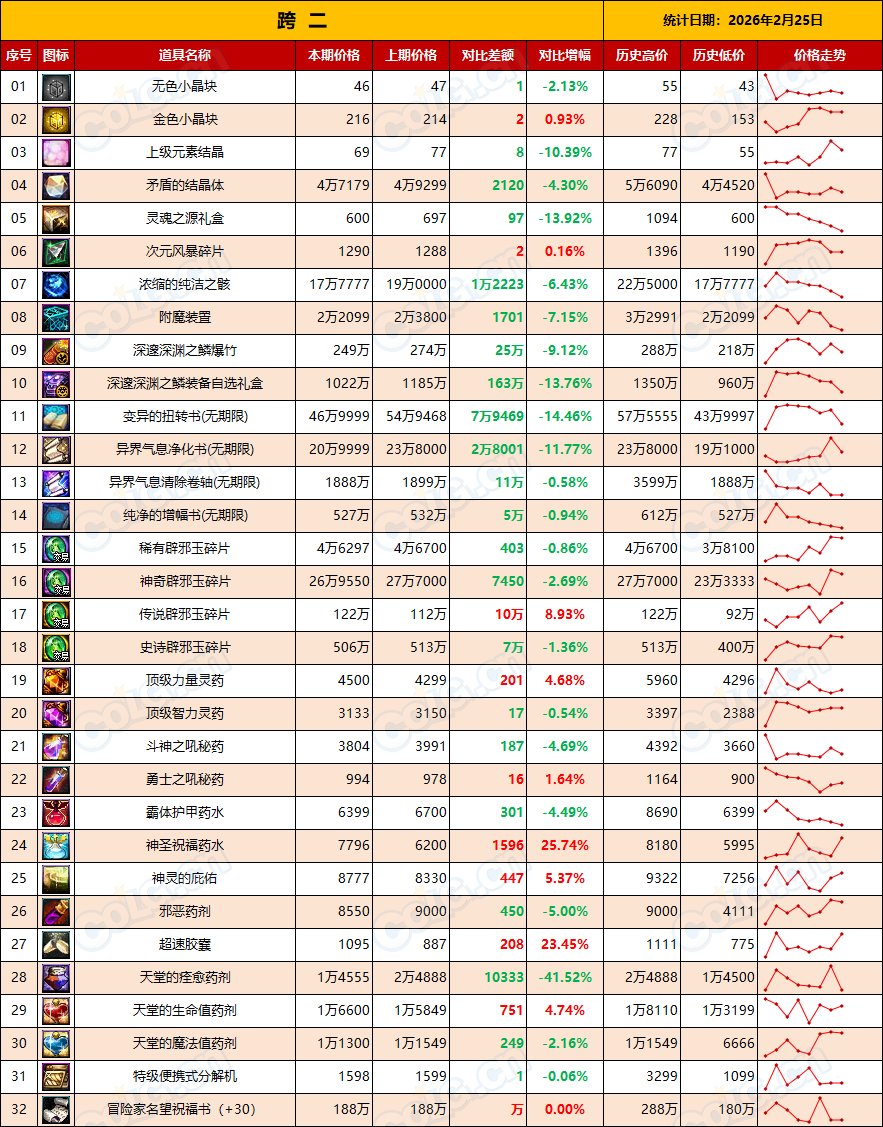 【金币：全区统计】假期结束需求放缓，市场降温来临(2月第8期)5
