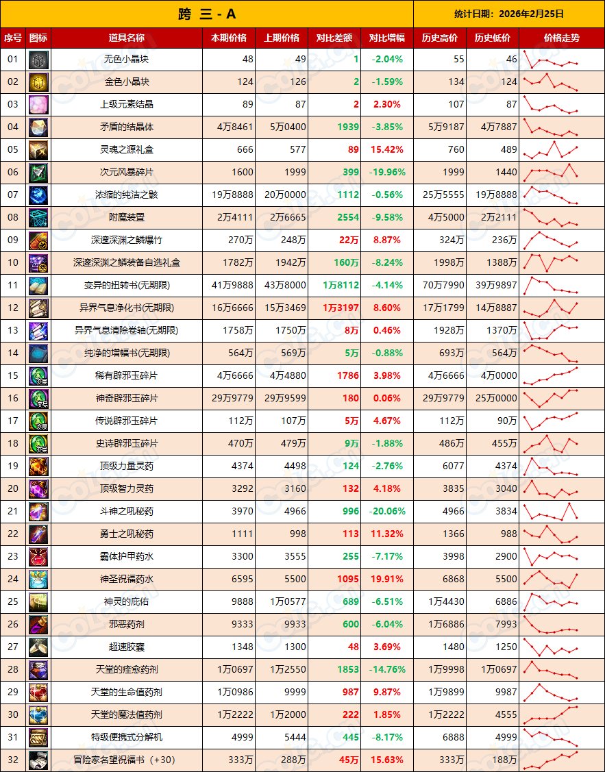 【金币：全区统计】假期结束需求放缓，市场降温来临(2月第8期)7