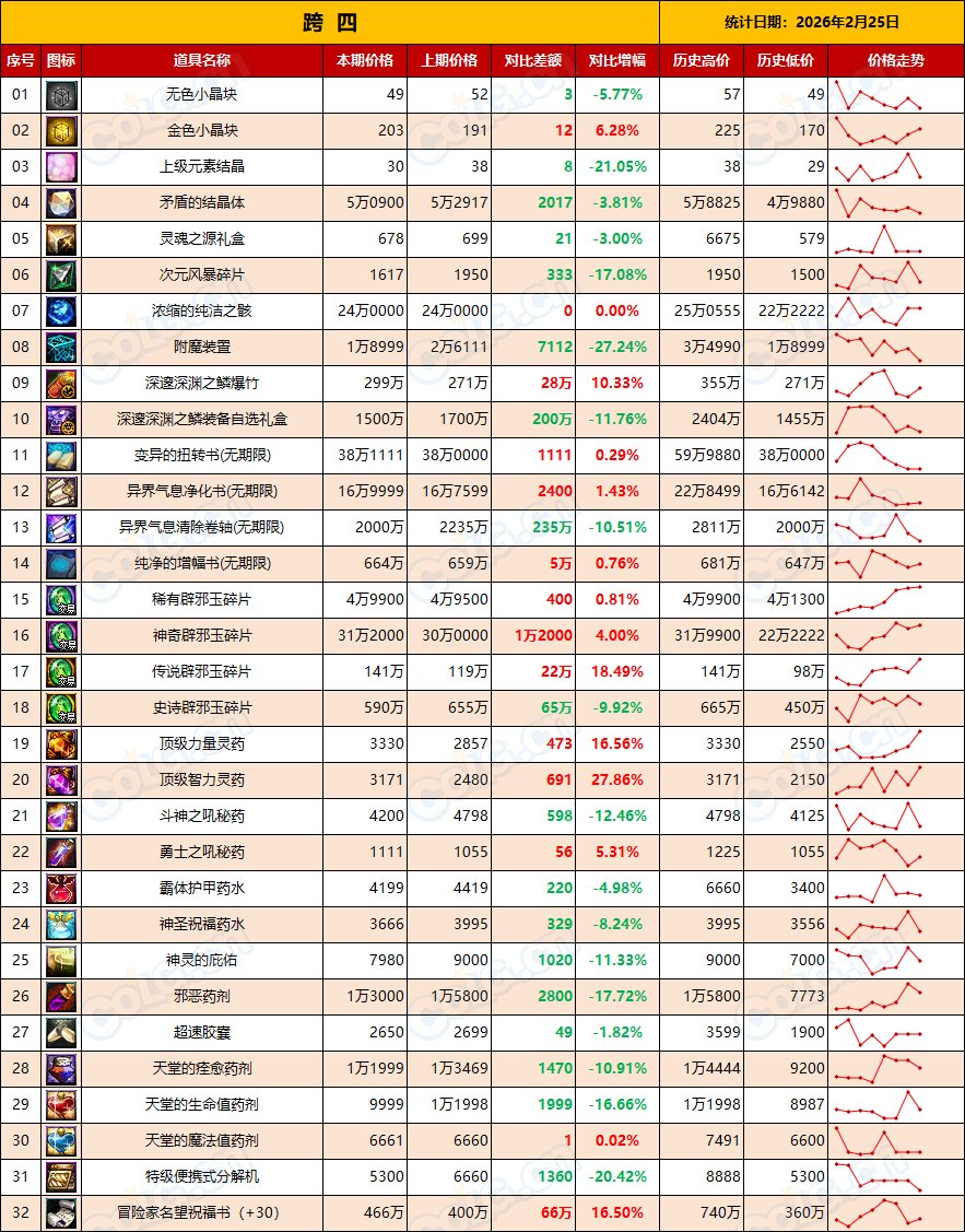 【金币：全区统计】假期结束需求放缓，市场降温来临(2月第8期)11