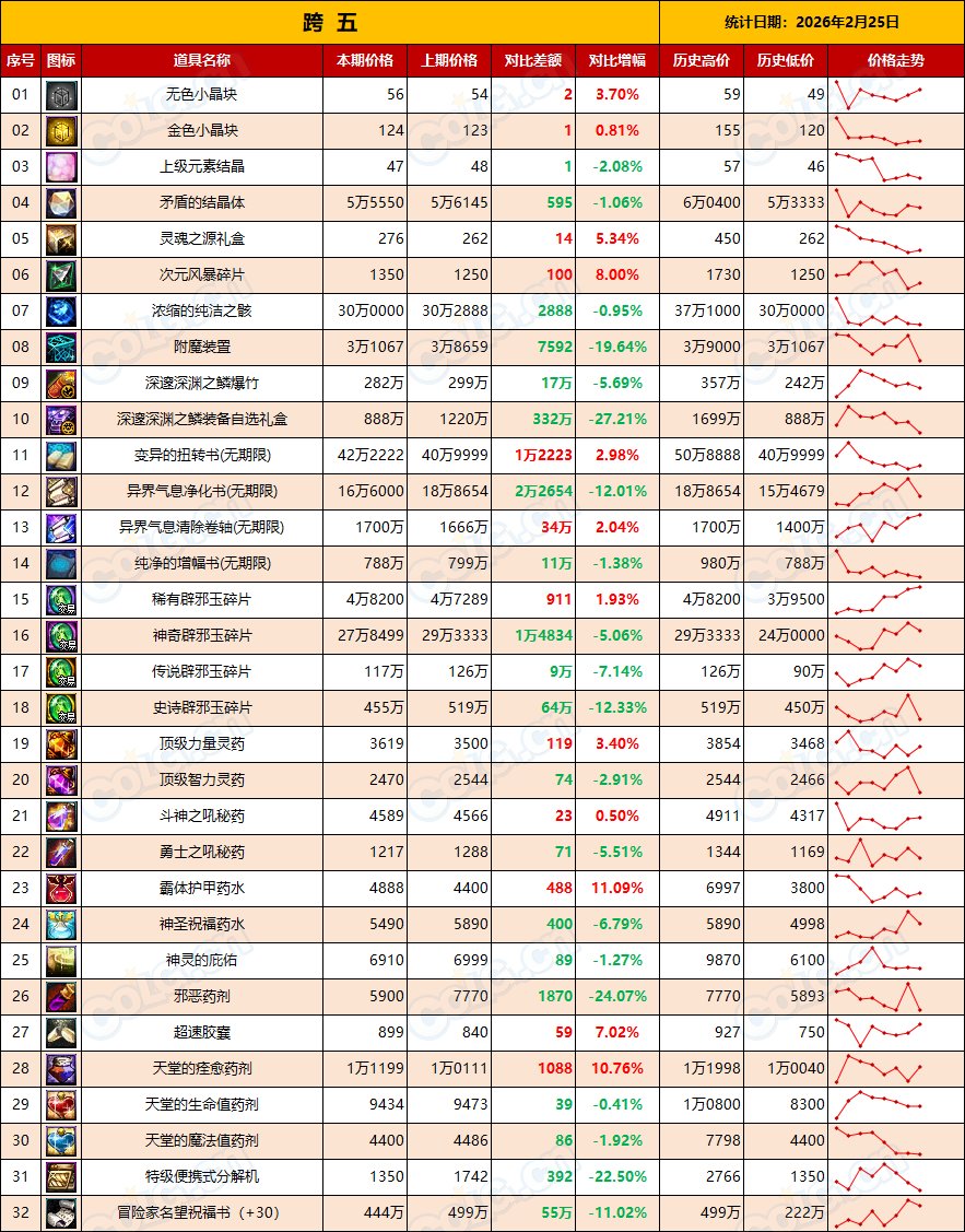 【金币：全区统计】假期结束需求放缓，市场降温来临(2月第8期)13