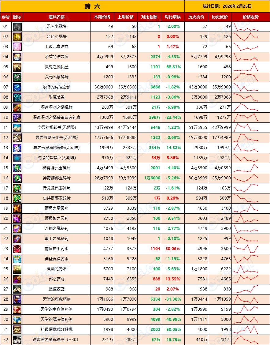 【金币：全区统计】假期结束需求放缓，市场降温来临(2月第8期)15