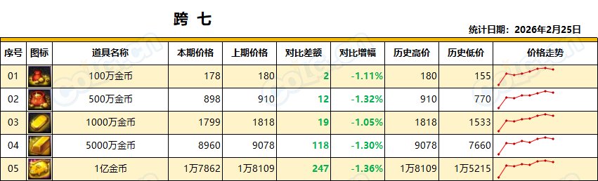 【金币：全区统计】假期结束需求放缓，市场降温来临(2月第8期)16