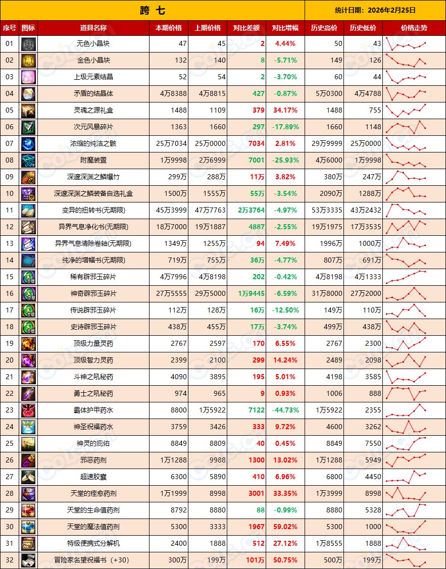 【金币：全区统计】假期结束需求放缓，市场降温来临(2月第8期)17