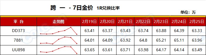 【RMT：平稳过渡】比率60~63，高需节点即将结束赶早不赶晚(2月第8期)2
