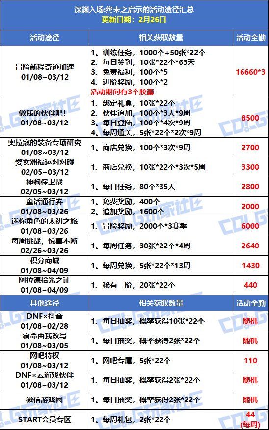 【攻略：深渊门票】手把手带你领！深渊资源获取指南（2.26更新）3