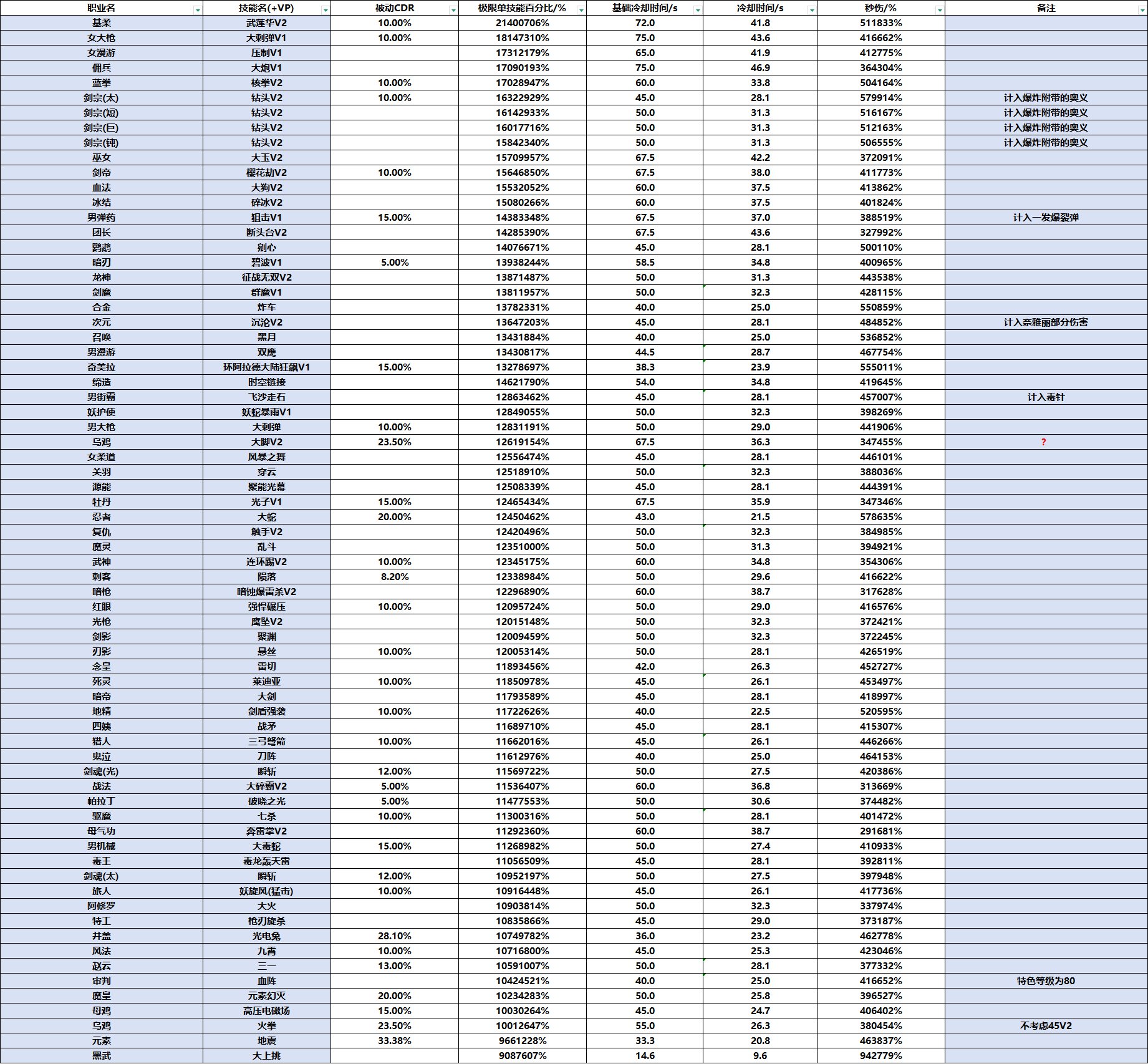 全职业最高单次特化技能数据表1