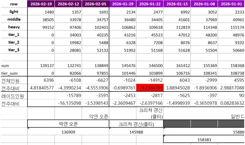 【外服：人口普查】即将落幕，从用户数看重力之泉褒贬几何？——外服活跃玩家数量统计11