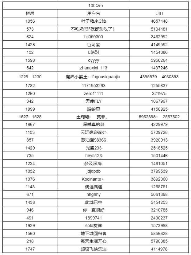 【盖楼抽Q币】震惊！当花花得知年度大选预测结果后，竟然决定给各位送出...3