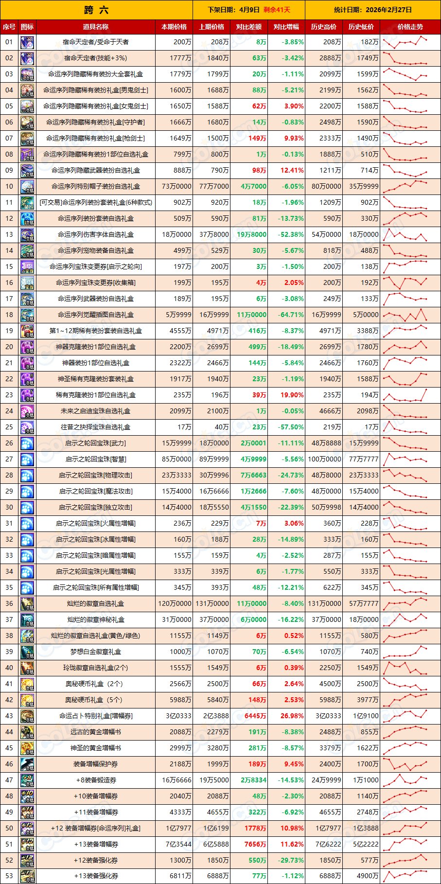 【物价：新春礼包】两条路线并行推进，备战3月困难团本(2月第8期)8