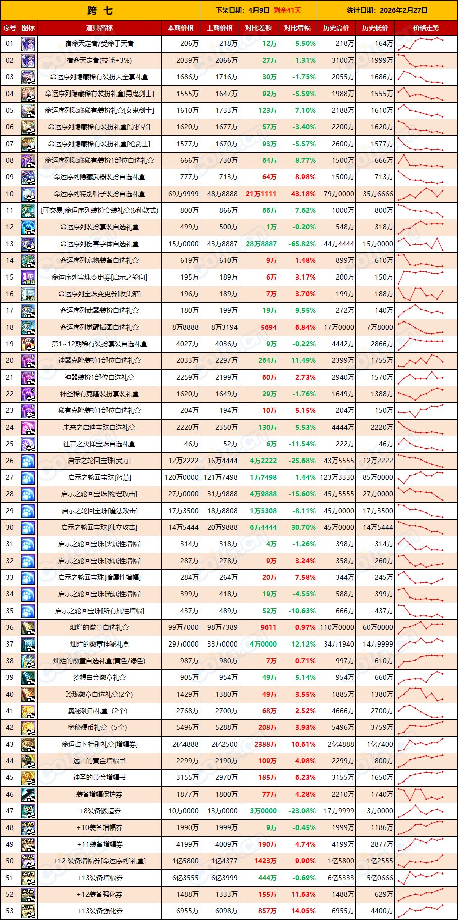 【物价：新春礼包】两条路线并行推进，备战3月困难团本(2月第8期)9