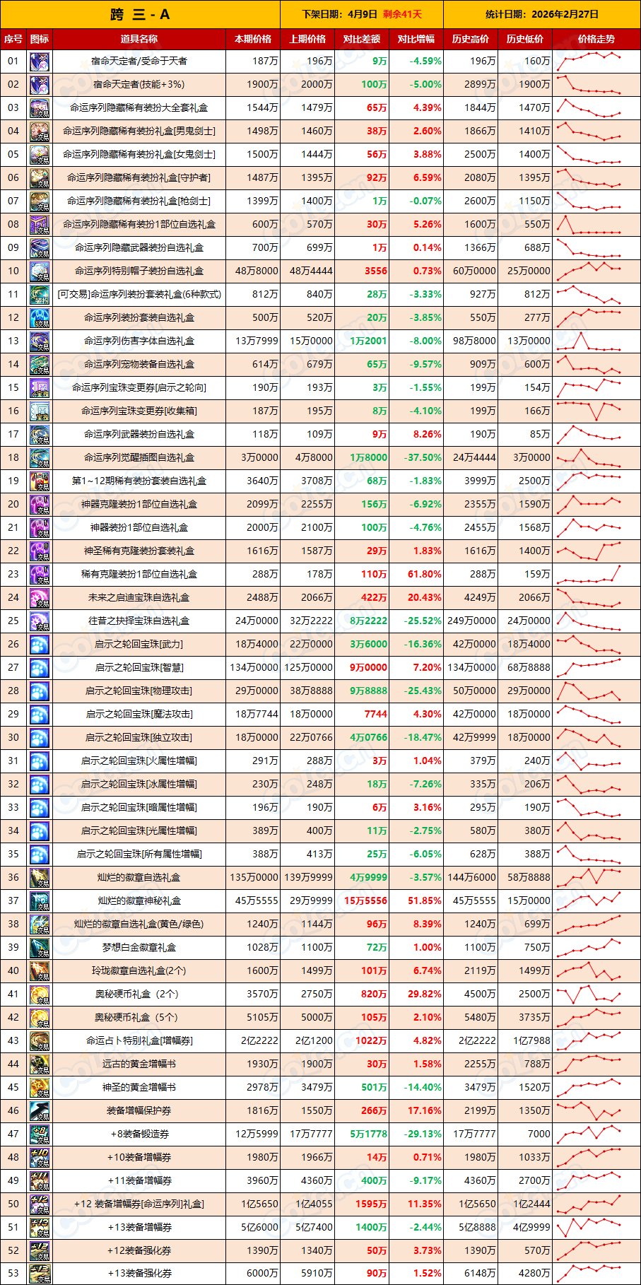 【物价：新春礼包】两条路线并行推进，备战3月困难团本(2月第8期)4