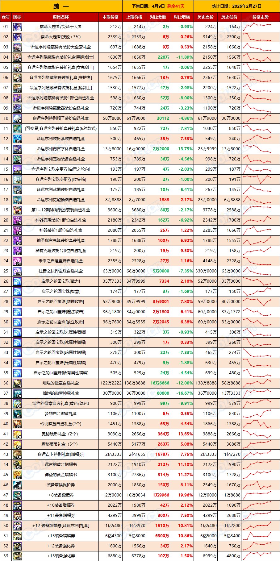 【物价：新春礼包】两条路线并行推进，备战3月困难团本(2月第8期)2