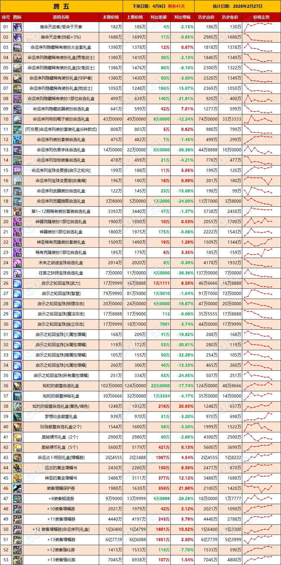 【物价：新春礼包】两条路线并行推进，备战3月困难团本(2月第8期)7