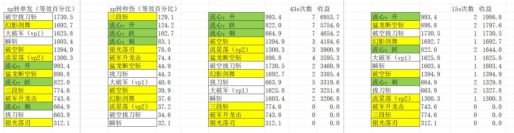 从最新的sp效率角度科研男气功加点，附带剑魂死灵等职业1