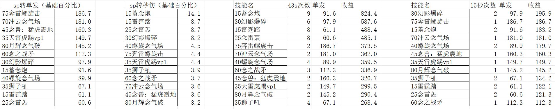 从最新的sp效率角度科研男气功加点，附带剑魂死灵等职业2