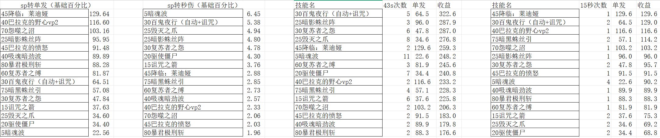 从最新的sp效率角度科研男气功加点，附带剑魂死灵等职业3