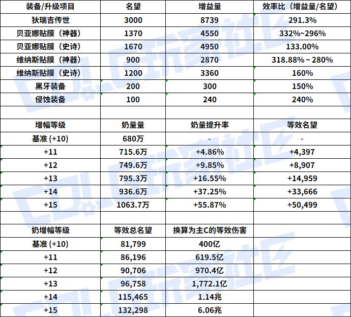 【外服：装备实验室】失衡且糟糕，辅助职业太不公平——名望兑换增益量的效率计算32