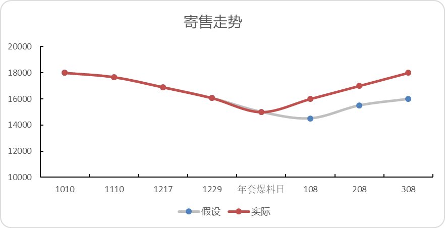 【攻略：物价分析】阿拉德生态观察第4期-千海天发布会前瞻，各项道具出售时机及风险10