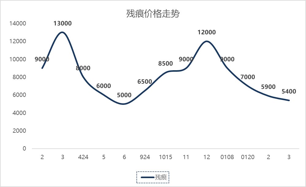 【攻略：物价分析】阿拉德生态观察第4期-千海天发布会前瞻，各项道具出售时机及风险15