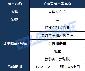 【攻略：物价分析】阿拉德生态观察第4期-千海天发布会前瞻，各项道具出售时机及风险30