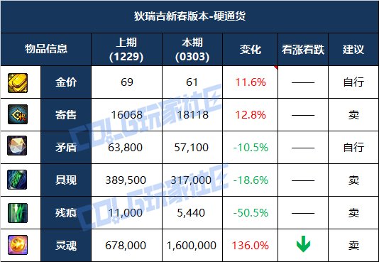 【攻略：物价分析】阿拉德生态观察第4期-千海天发布会前瞻，各项道具出售时机及风险5