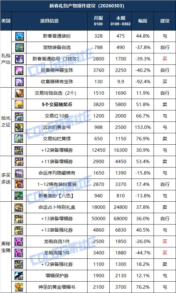 【攻略：物价分析】阿拉德生态观察第4期-千海天发布会前瞻，各项道具出售时机及风险19