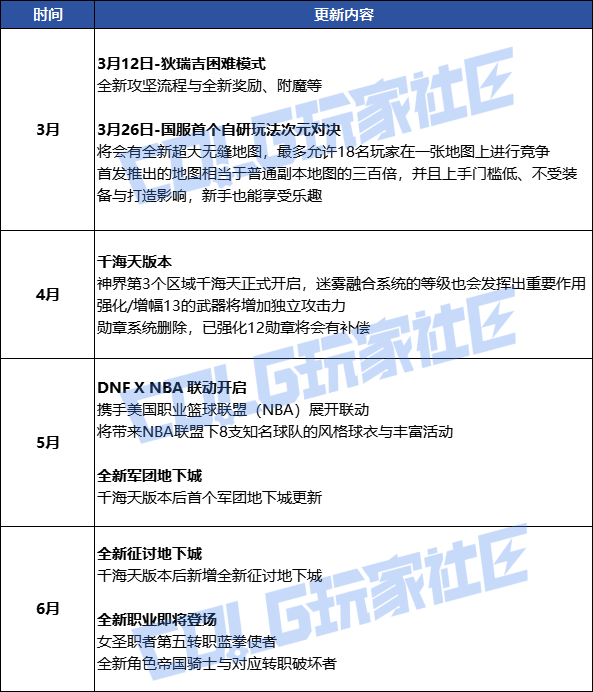 【前瞻：3月版本更新】国服首个自研大型玩法上线，中韩千海天发布会开启7