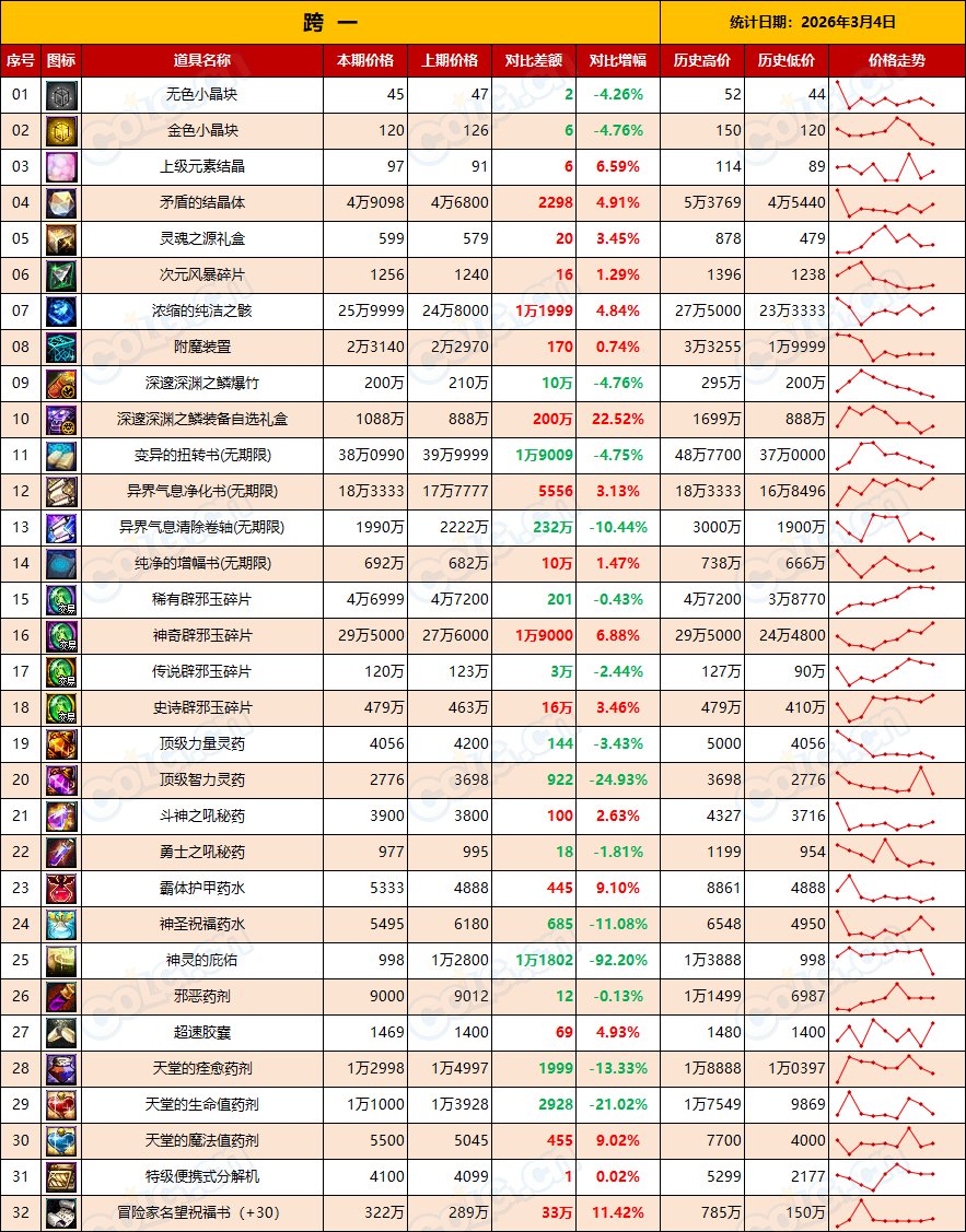 【金币：全区统计】金价全区走低，矛盾全区上涨，多搬多存静待时机(3月第9期)3