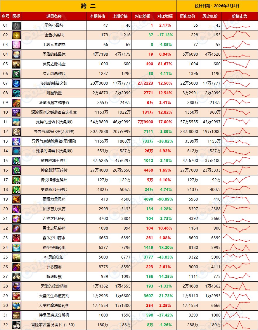 【金币：全区统计】金价全区走低，矛盾全区上涨，多搬多存静待时机(3月第9期)5