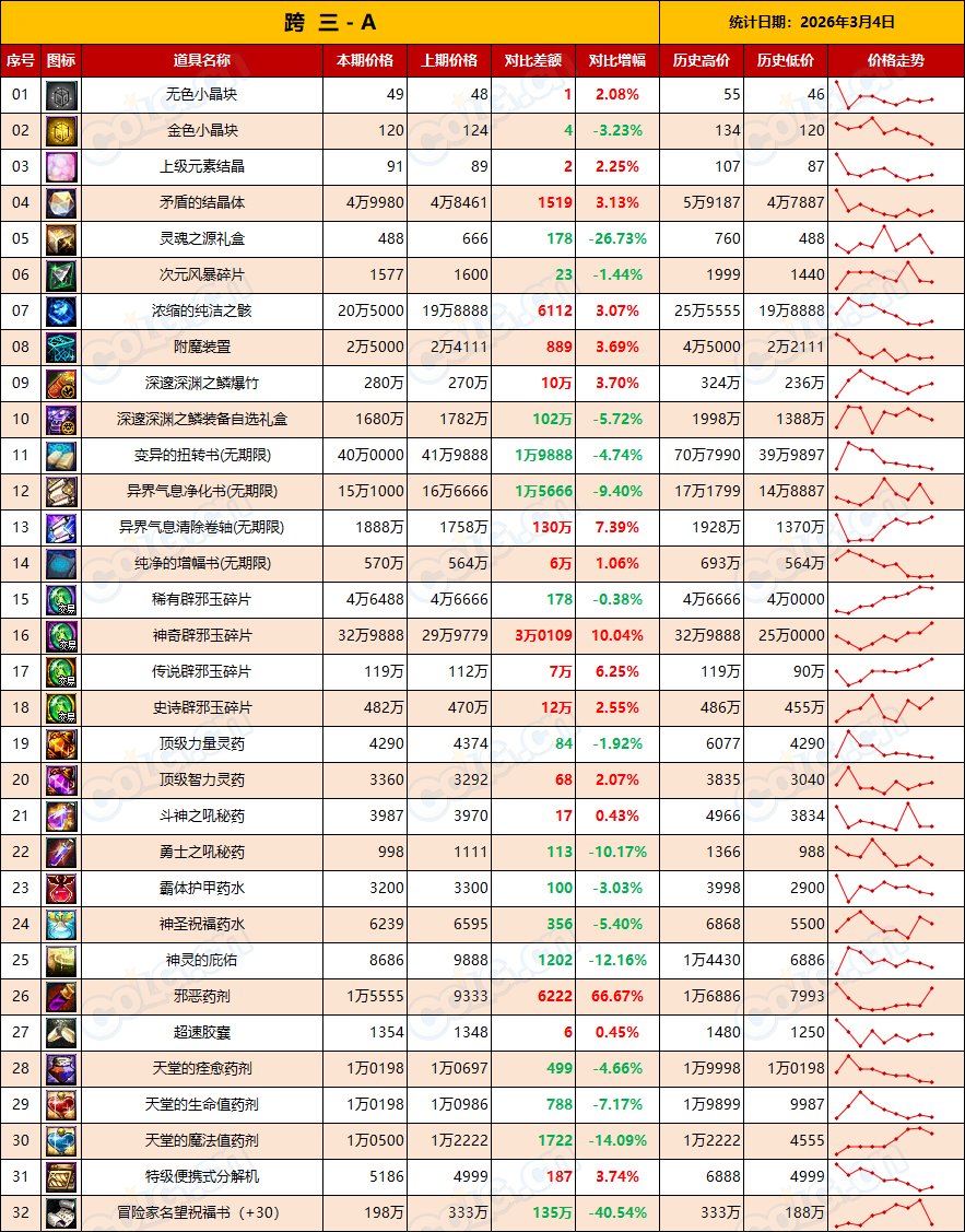 【金币：全区统计】金价全区走低，矛盾全区上涨，多搬多存静待时机(3月第9期)7